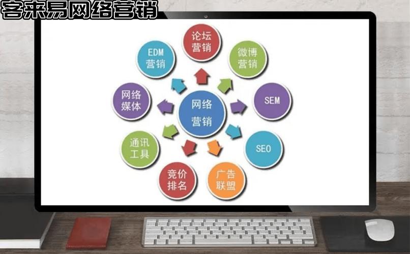 网络推广多渠道策略示意图