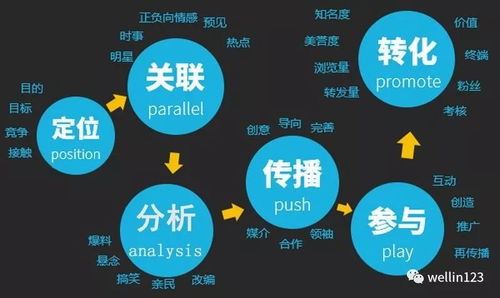 社交媒体营销推广活动
