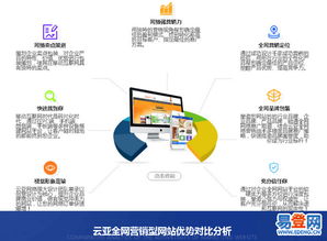 现代网站设计展示，体现价值与快速建站结合